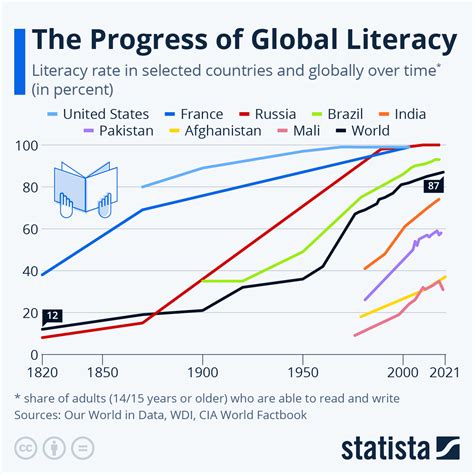 illiteracy statistics in the world